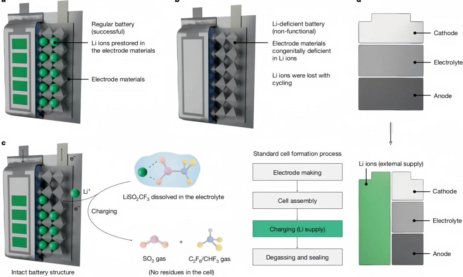 Breaking the "Lifespan Anxiety" in BatteryStorage